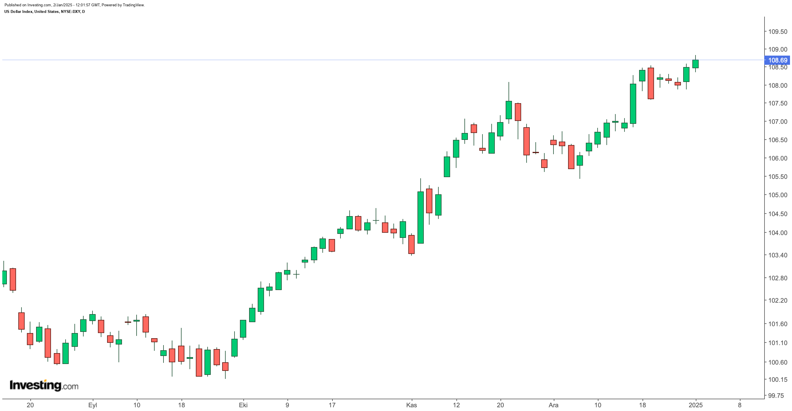 DXY