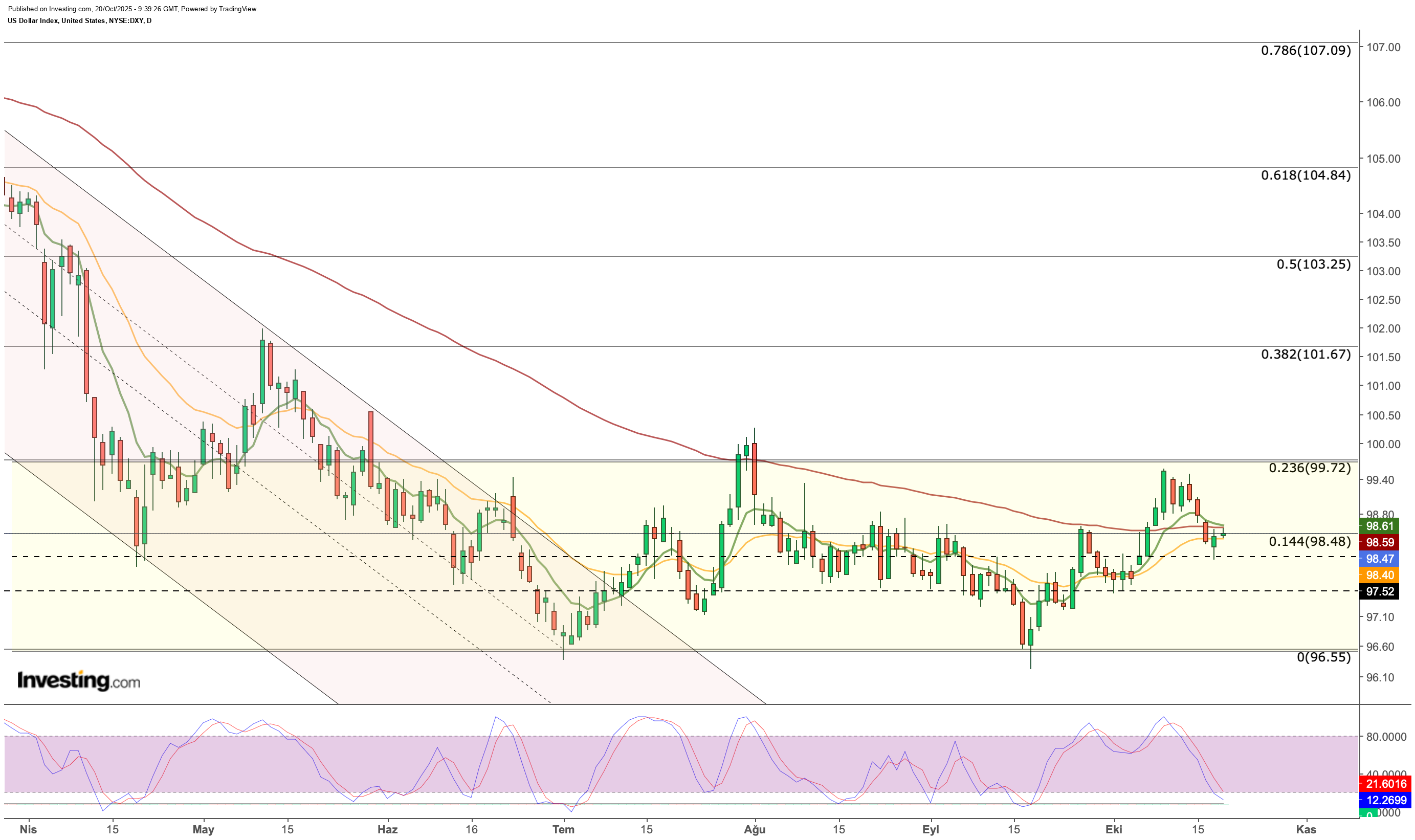 DXY Price Chart