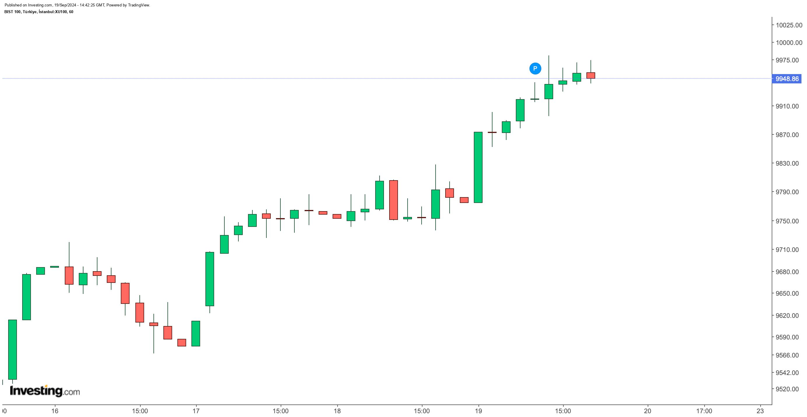 BIST 100