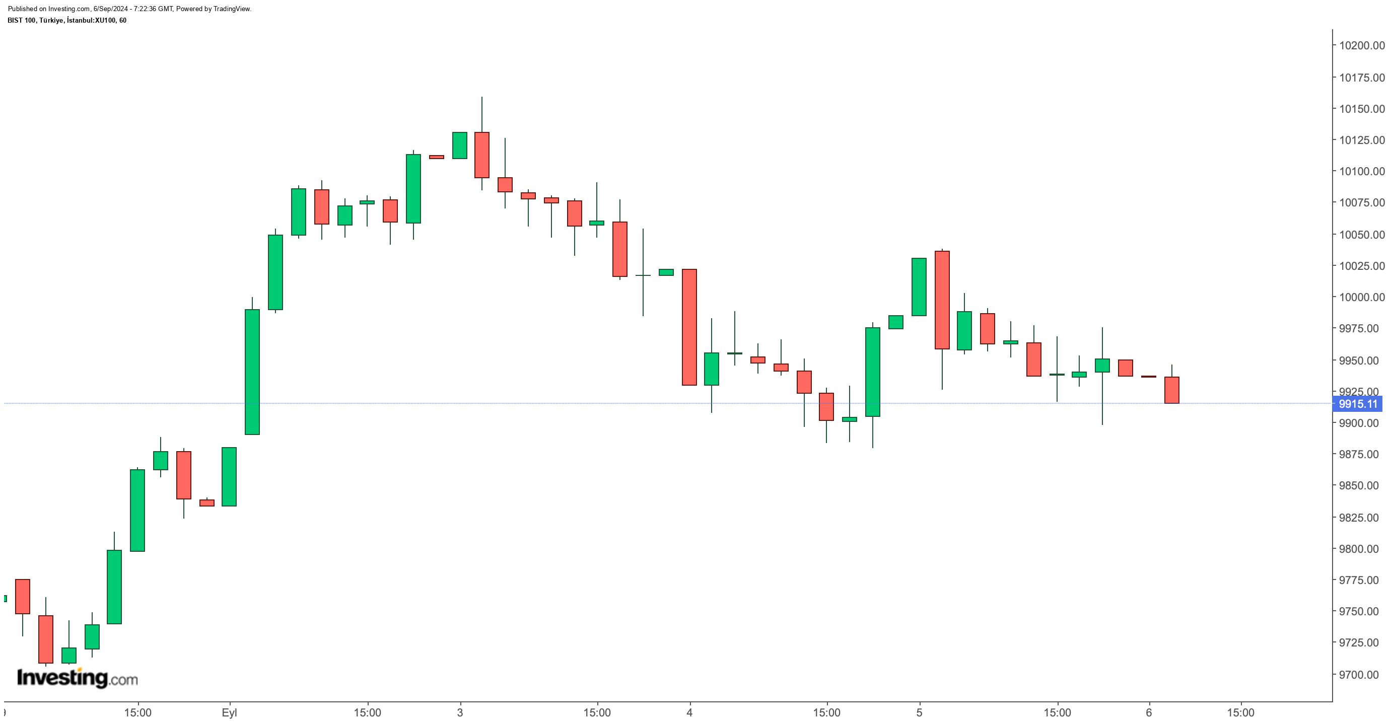 BIST 100 Güne Yatay Başladı