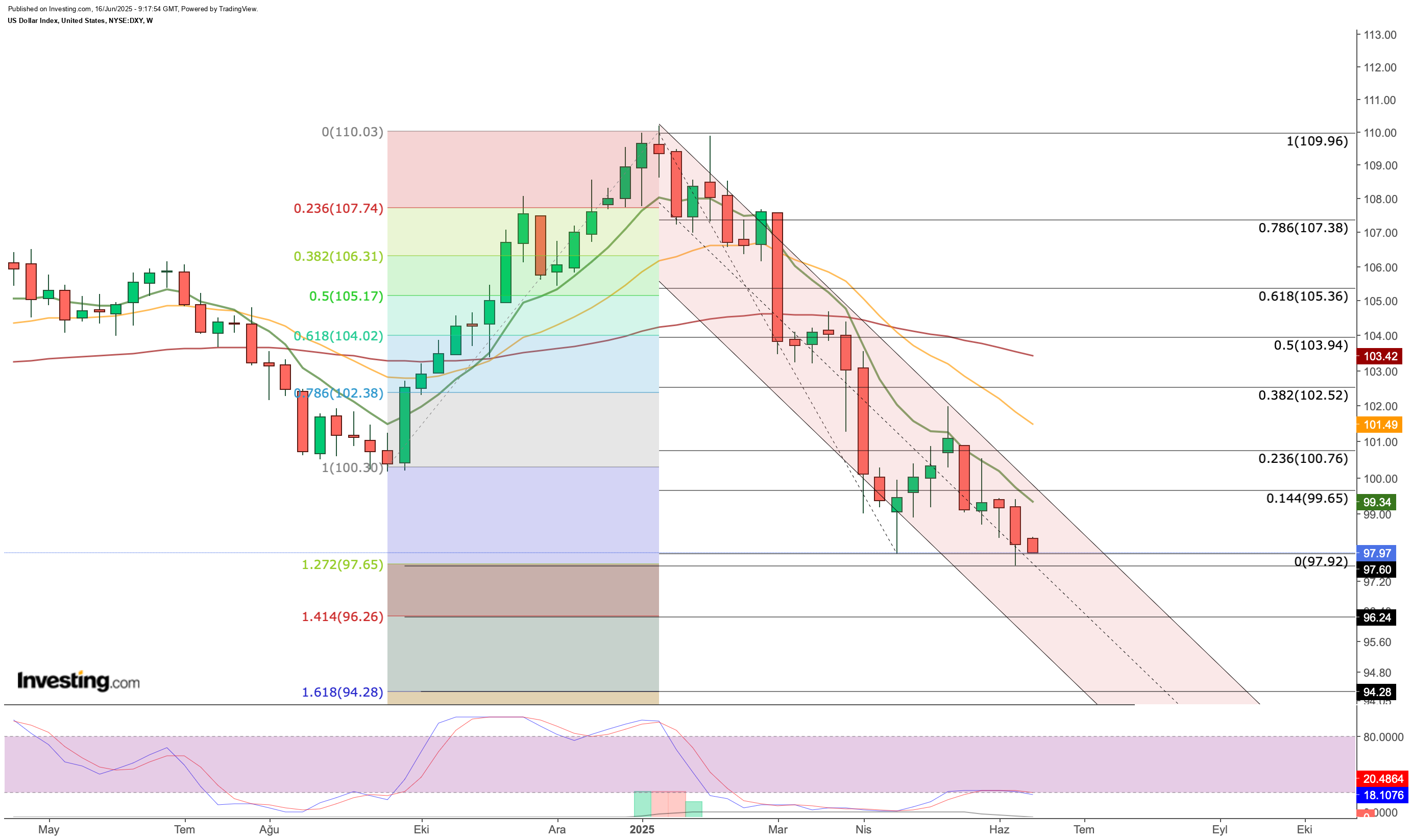 US Dollar Technical Analysis