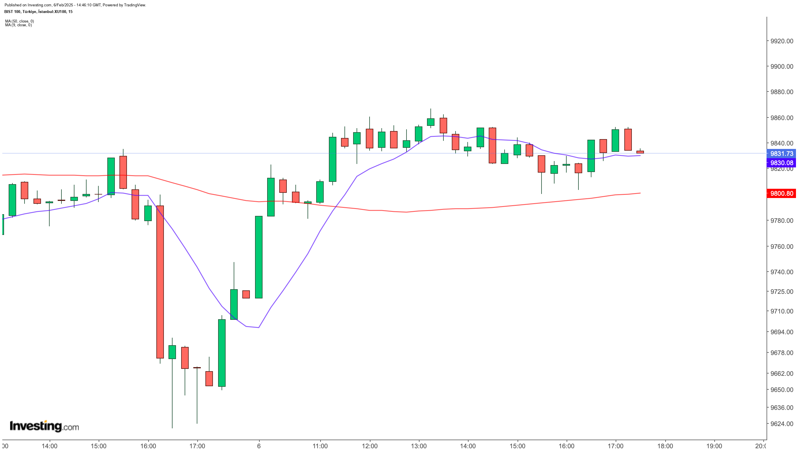 BIST 100