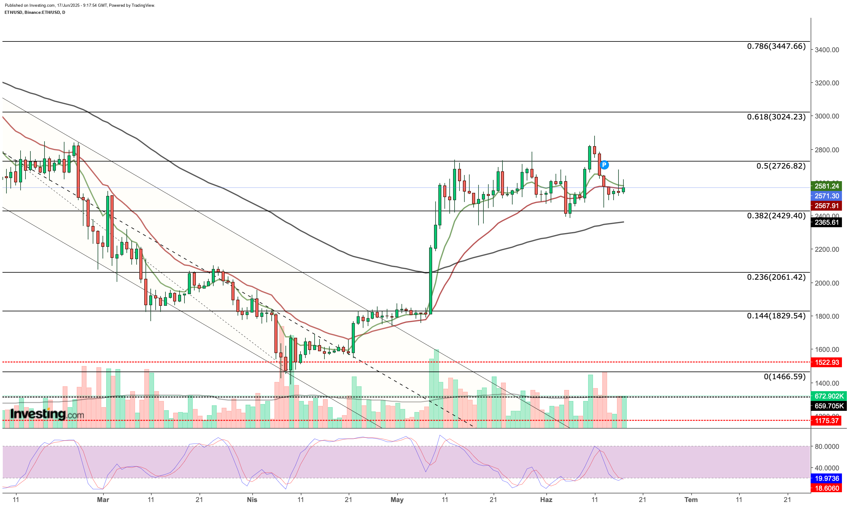 ETH/USD Daily Chart
