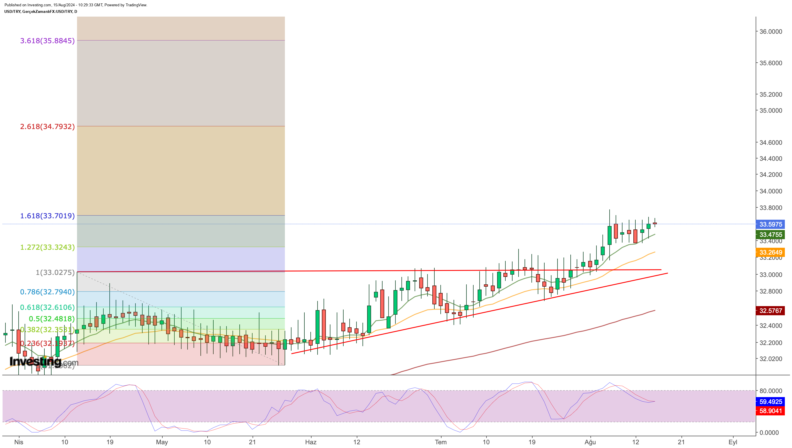 Dolar/TL