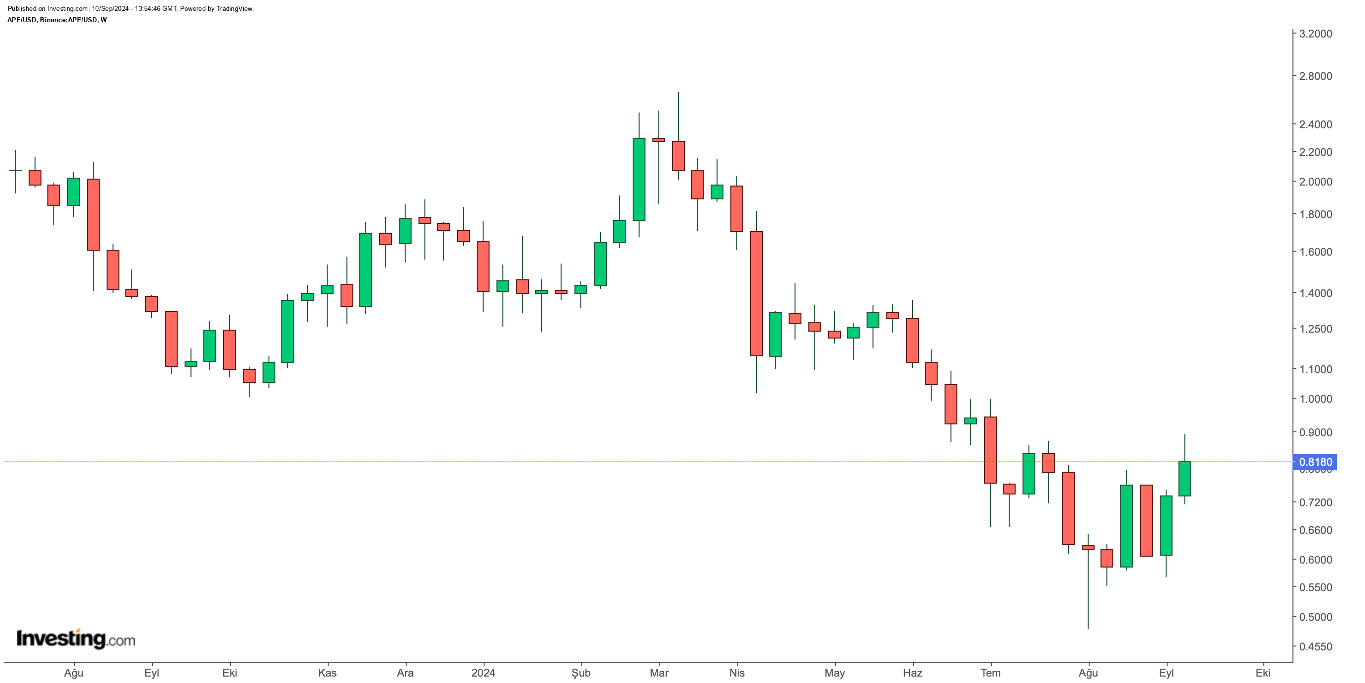 APE/USD