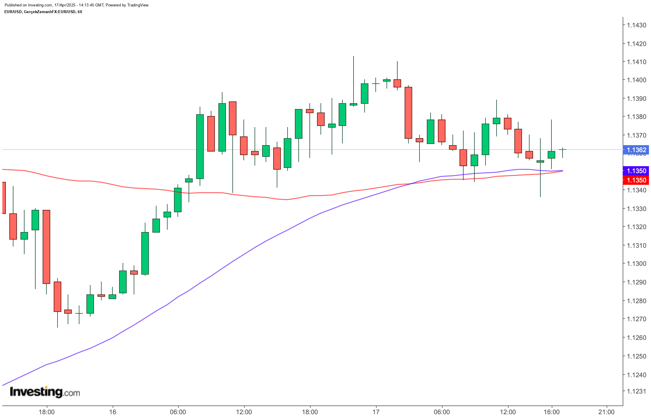 EUR/USD