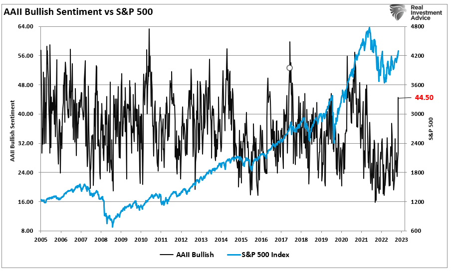 AAII Boğa Hissiyatı vs S&P 500