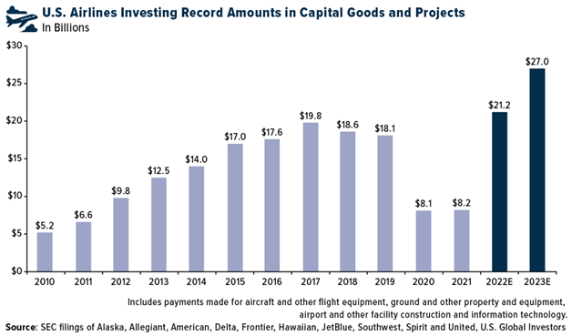 ABD Havayolu Şirketlerinin Ürün ve Hizmetlere Yatırımları