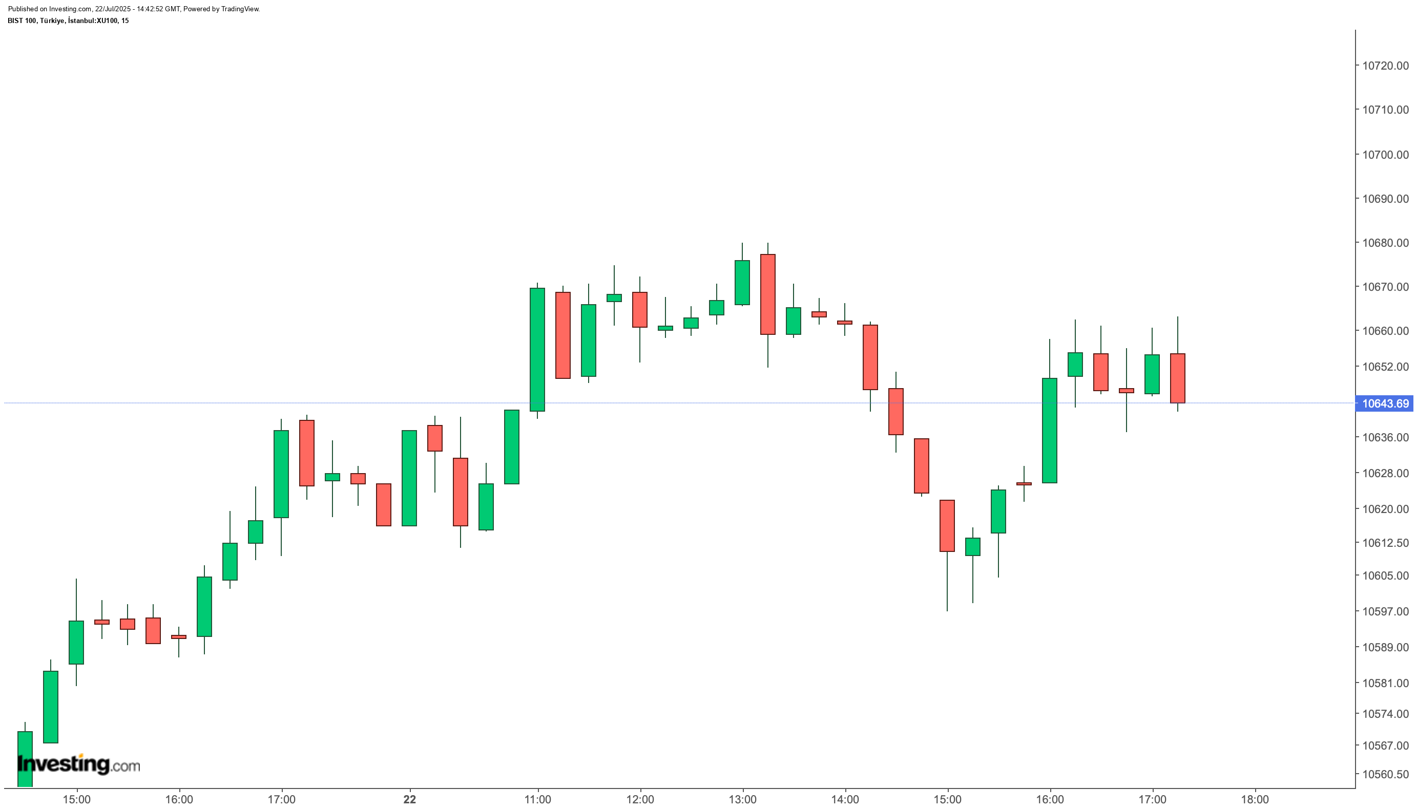 BIST 100’de bugün en çok hangi paylar kazandırdı?