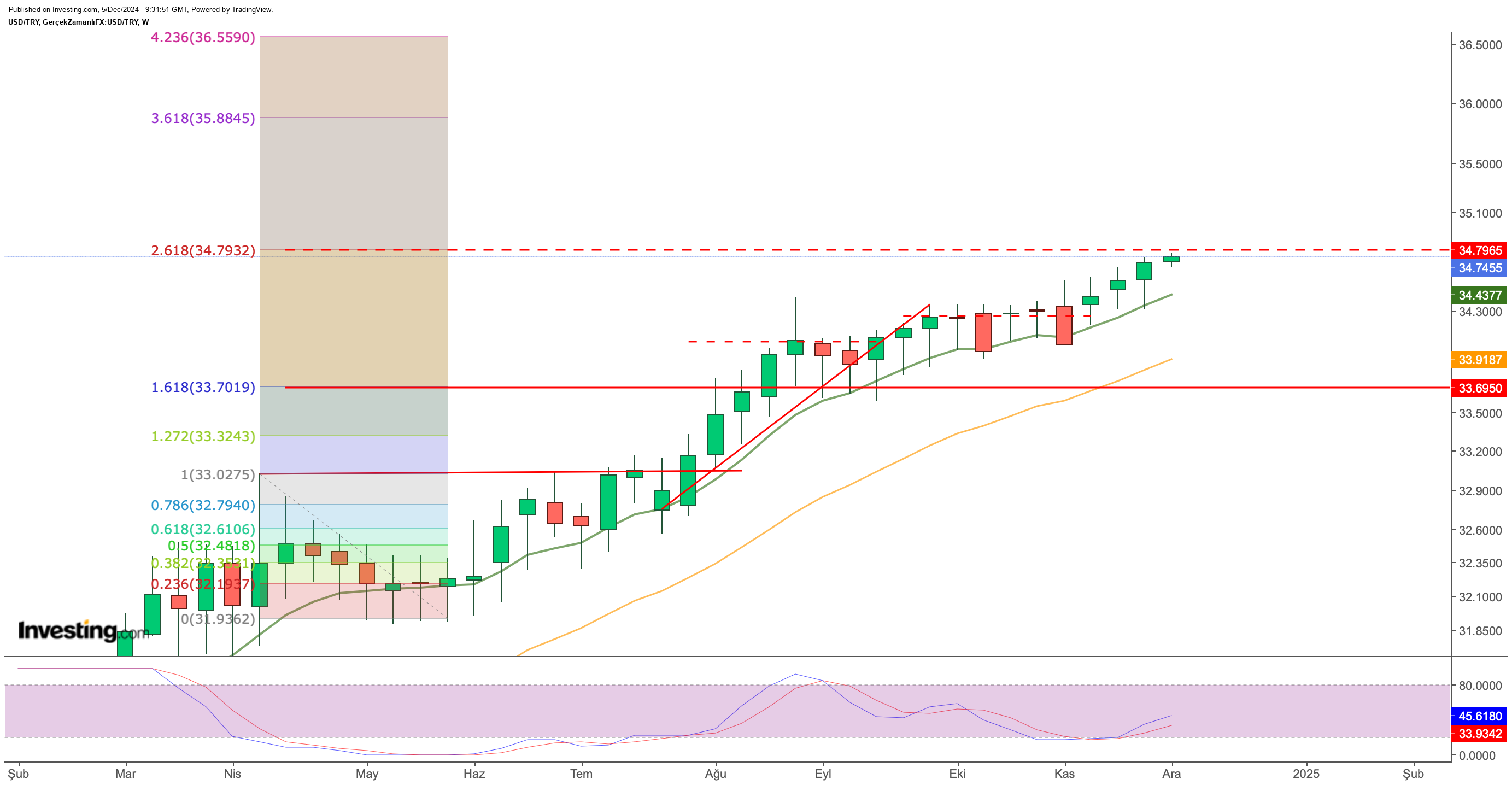 Dolar/TL