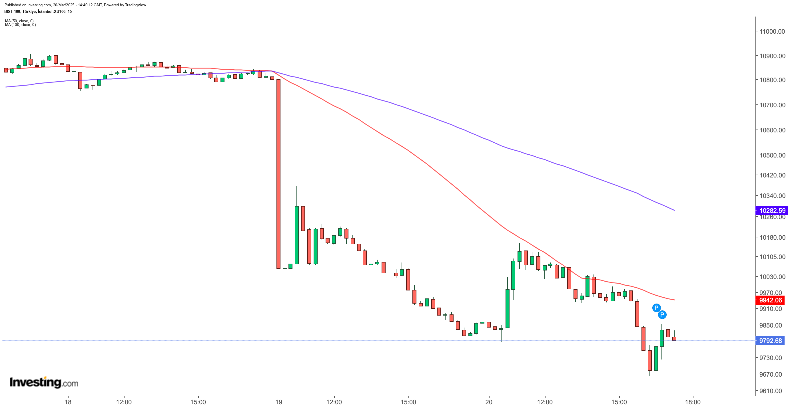 BIST 100