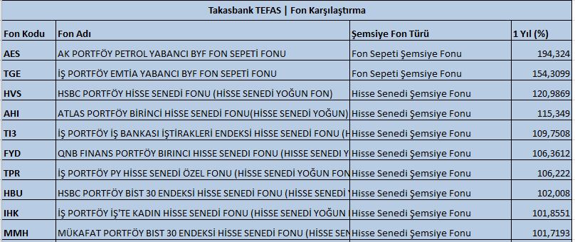 Takasbank TEFAS | Fon Karşılaştırma