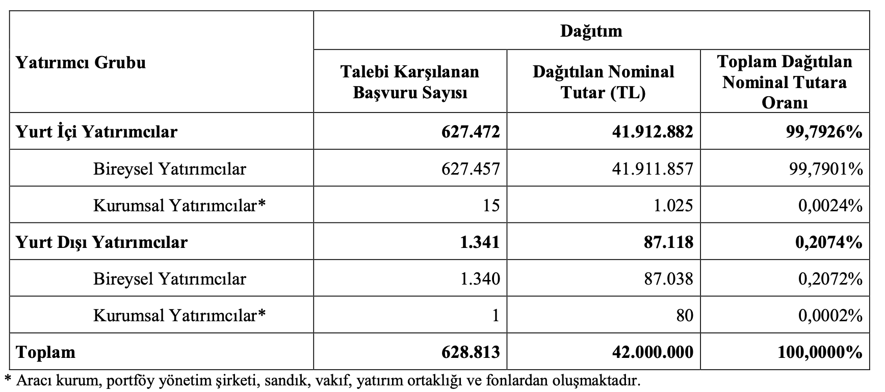 Cağdaş Cam halka arz sonuçları