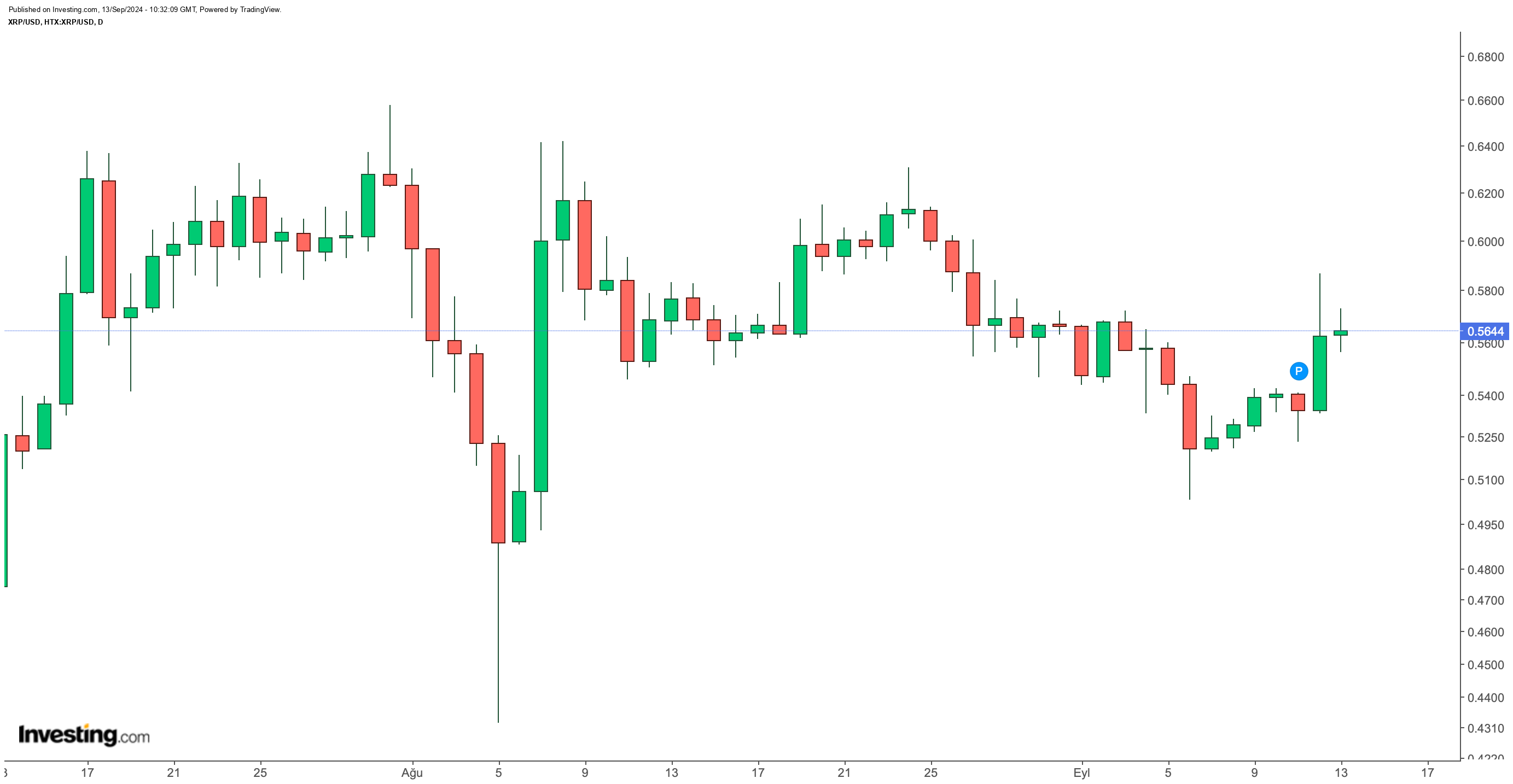 XRP/USD