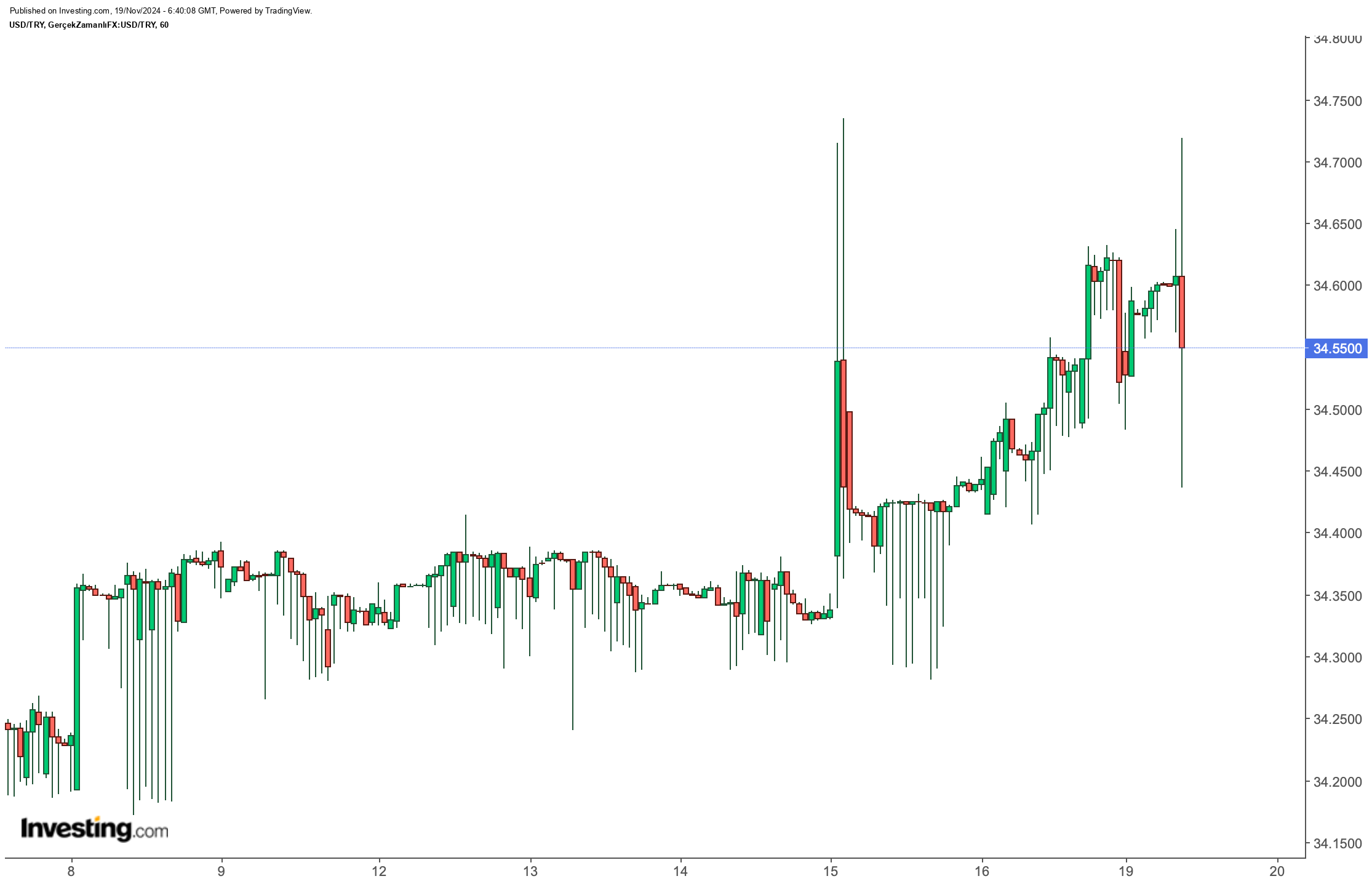 Dolar/TL