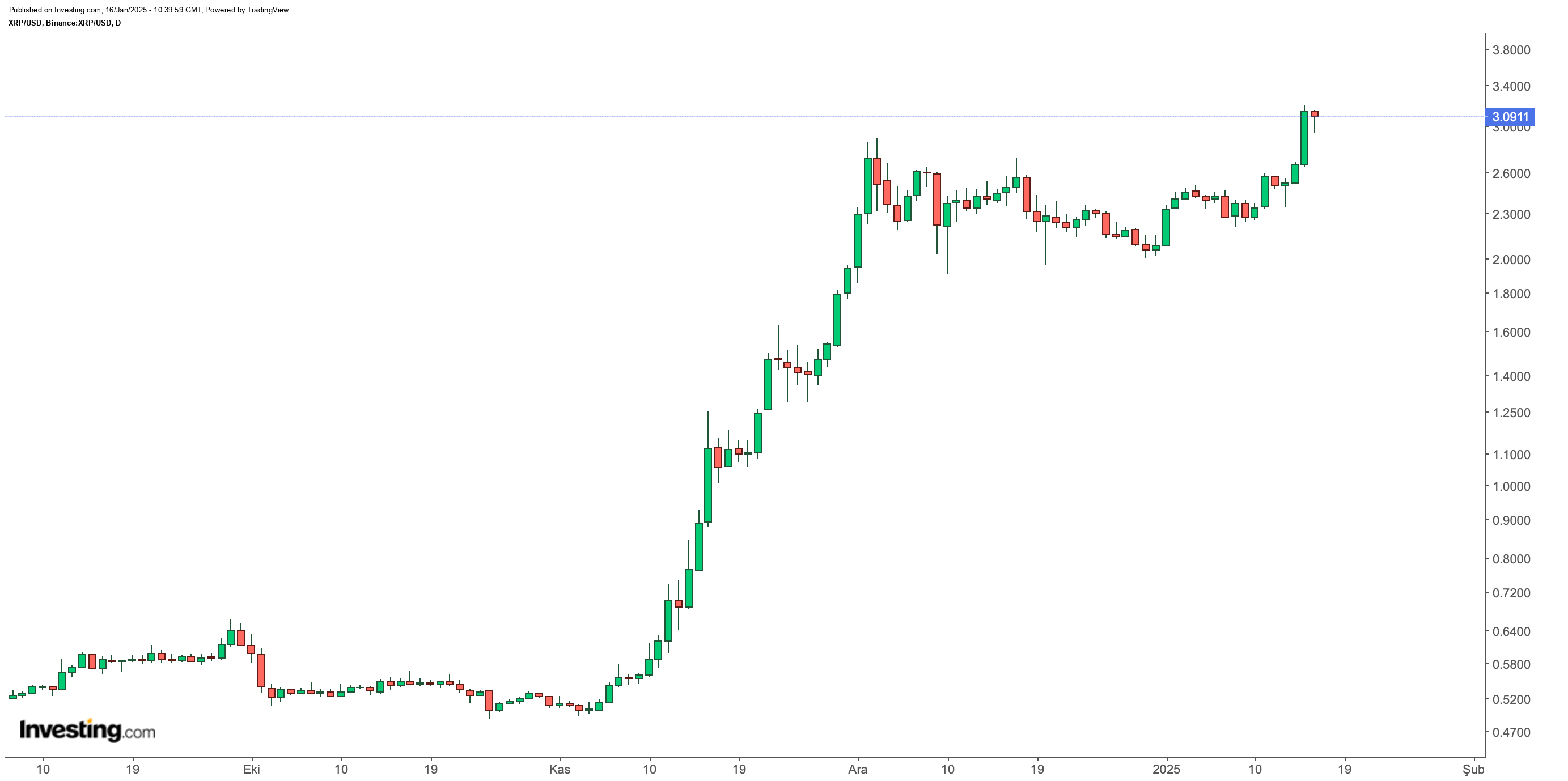 XRP Fiyatında Tarihi Yükseliş