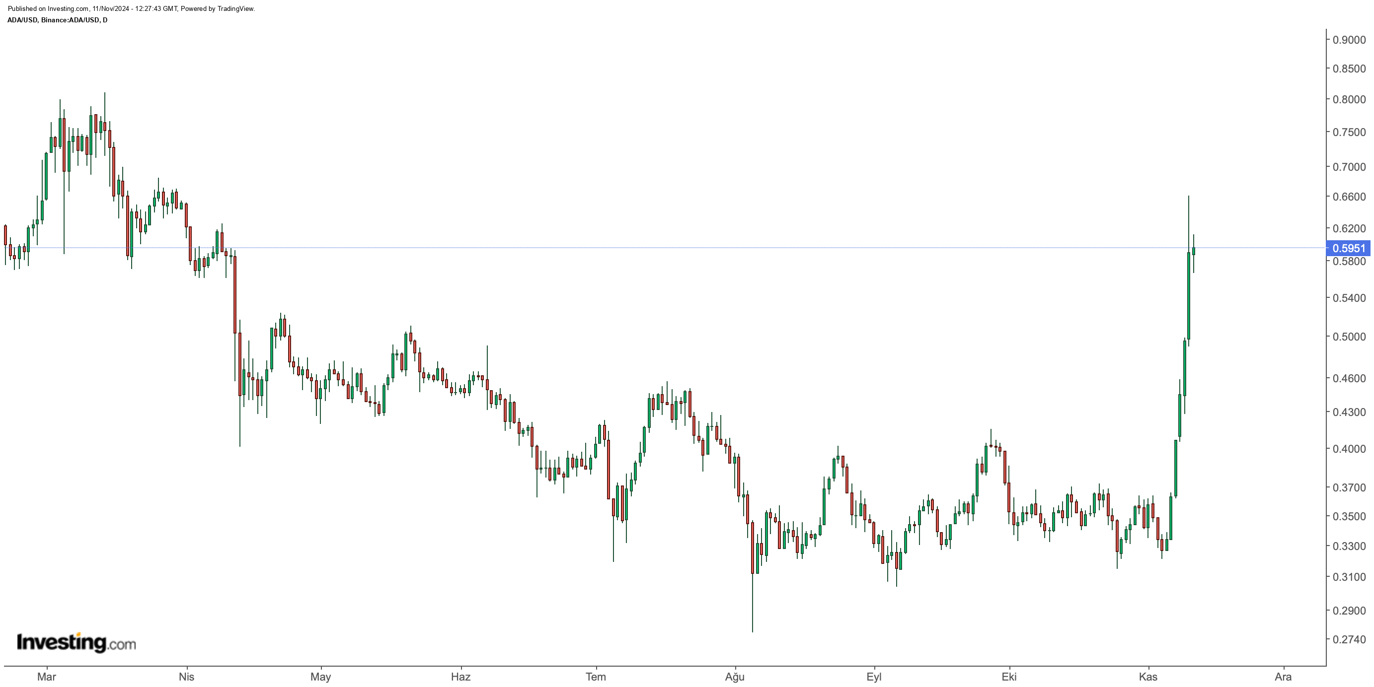 ADA/USD