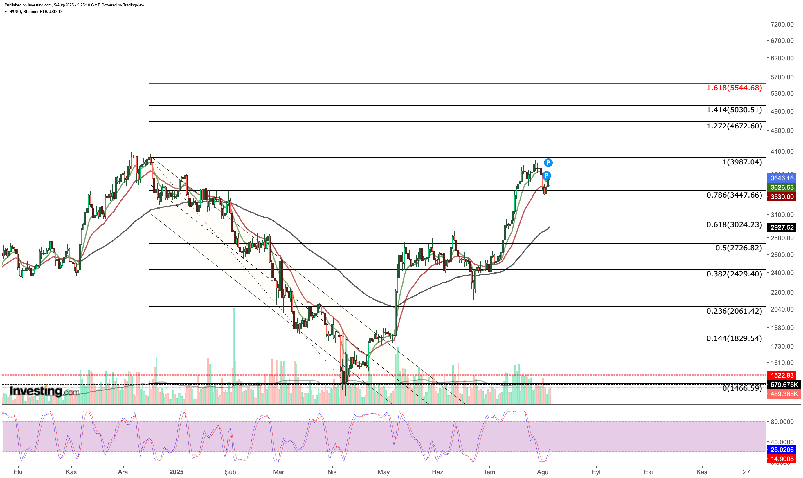 Ethereum Price Chart