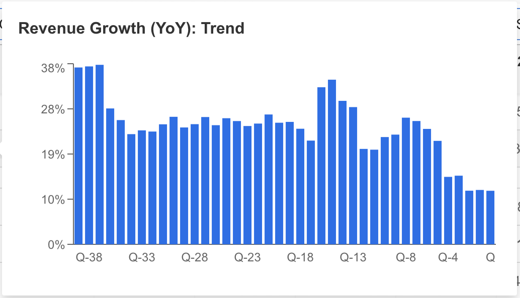 Crescimento da receita da Salesforce