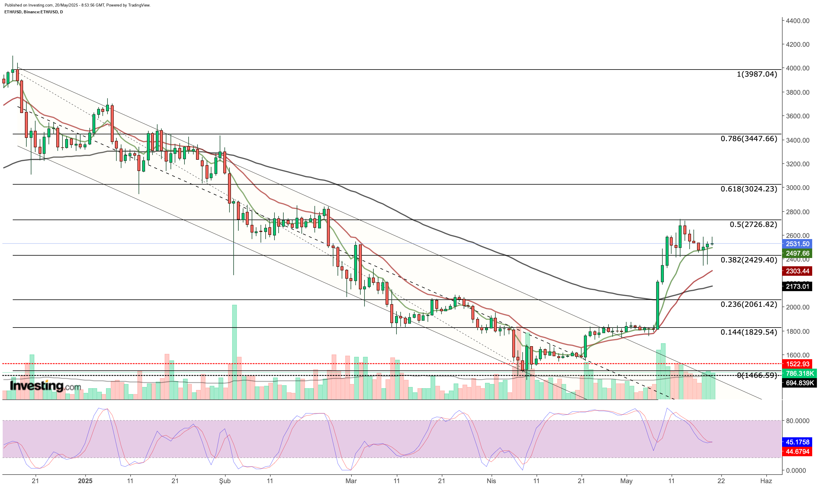ETH/USD Daily Chart