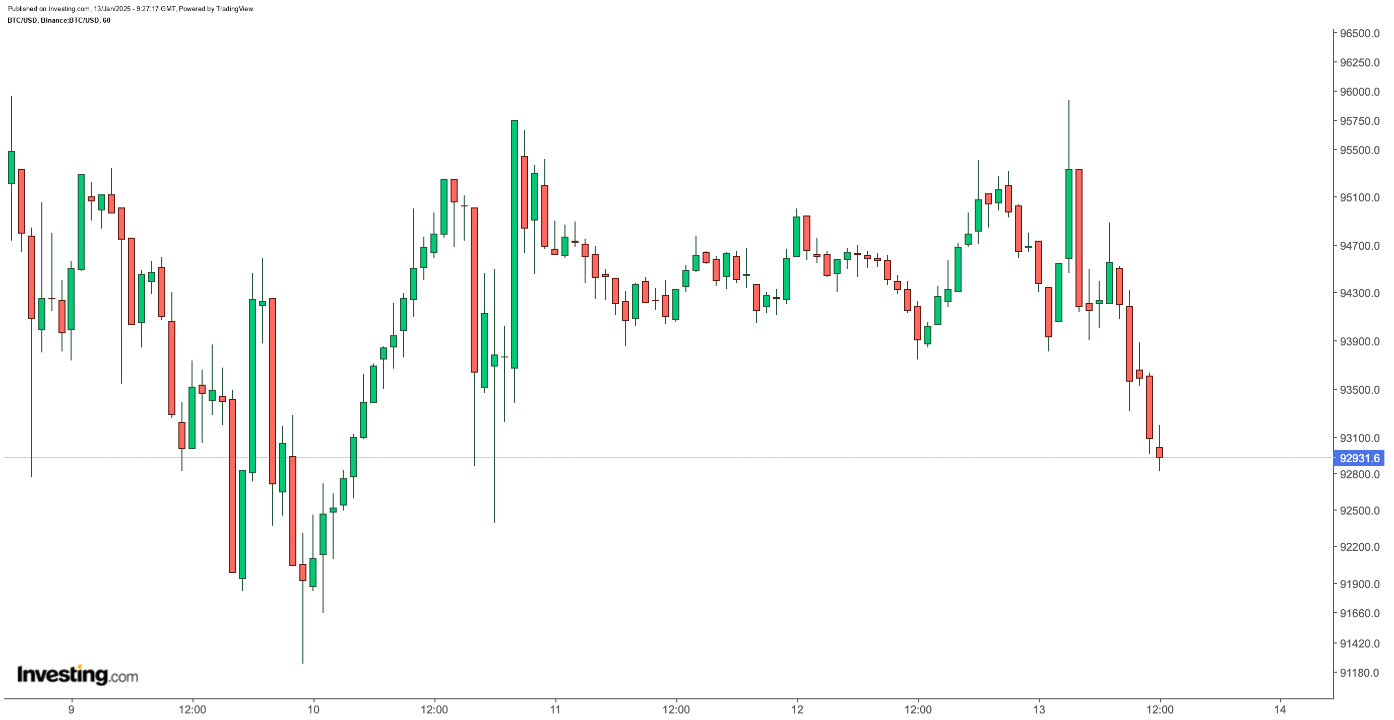 BTC/USDT