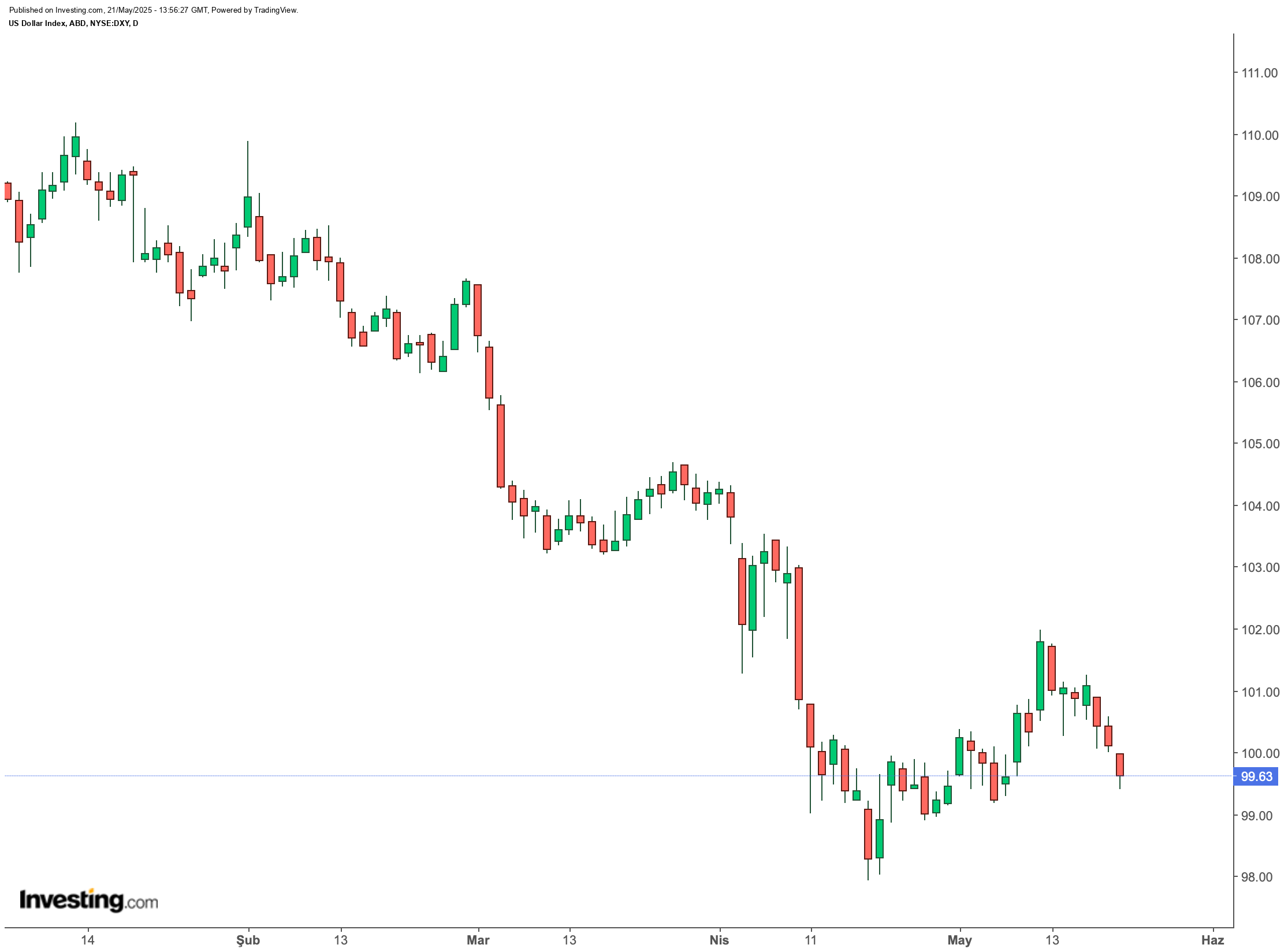 DXY