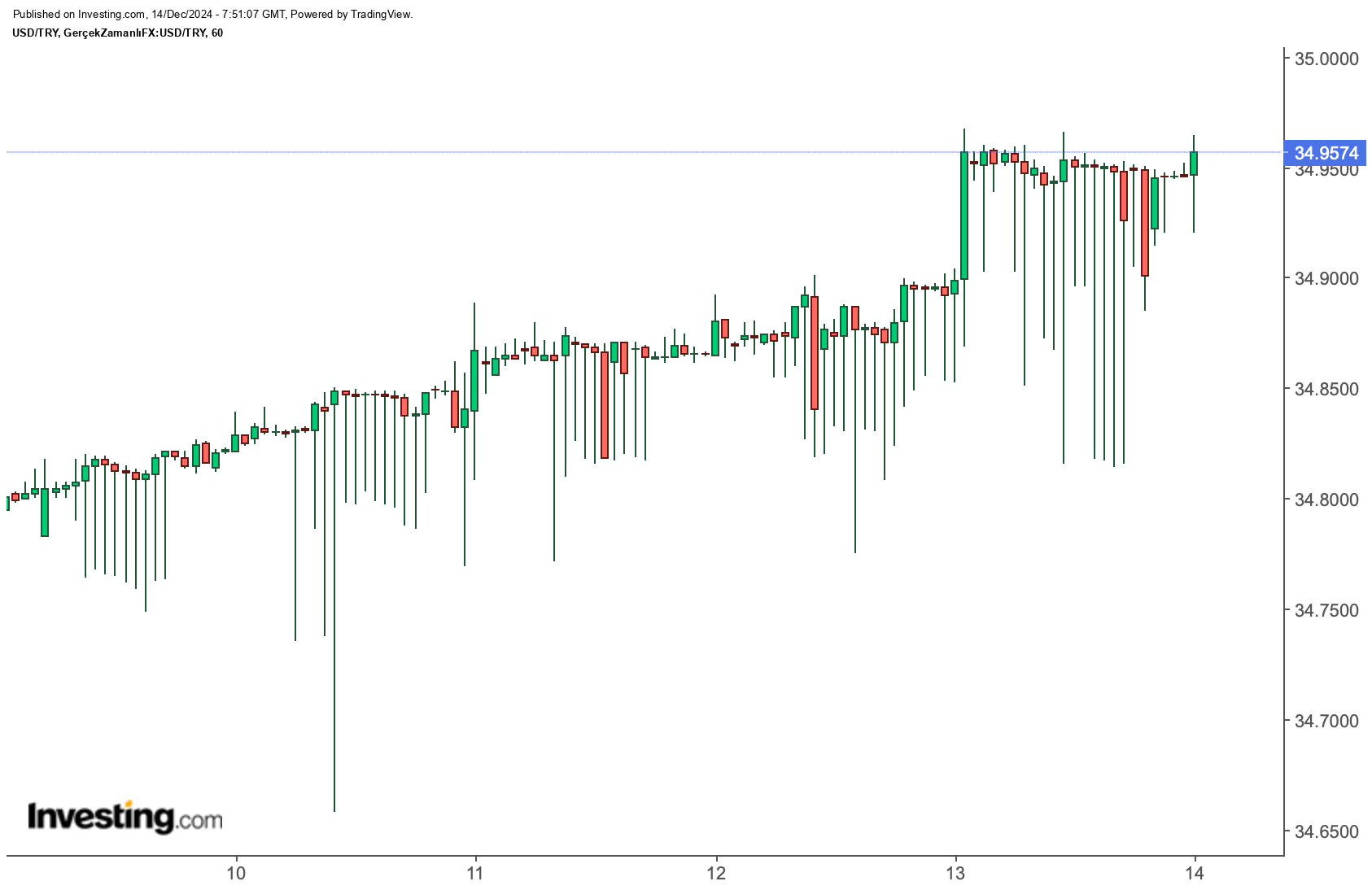 Dolar/TL