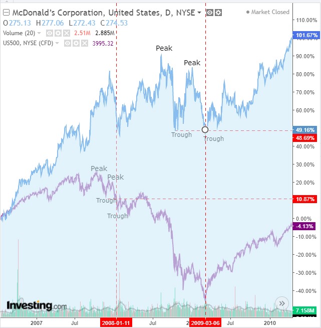 MCD VS. S&P 500 Endeksi Günlük Grafik (2008-9 Düşüş Trendi)