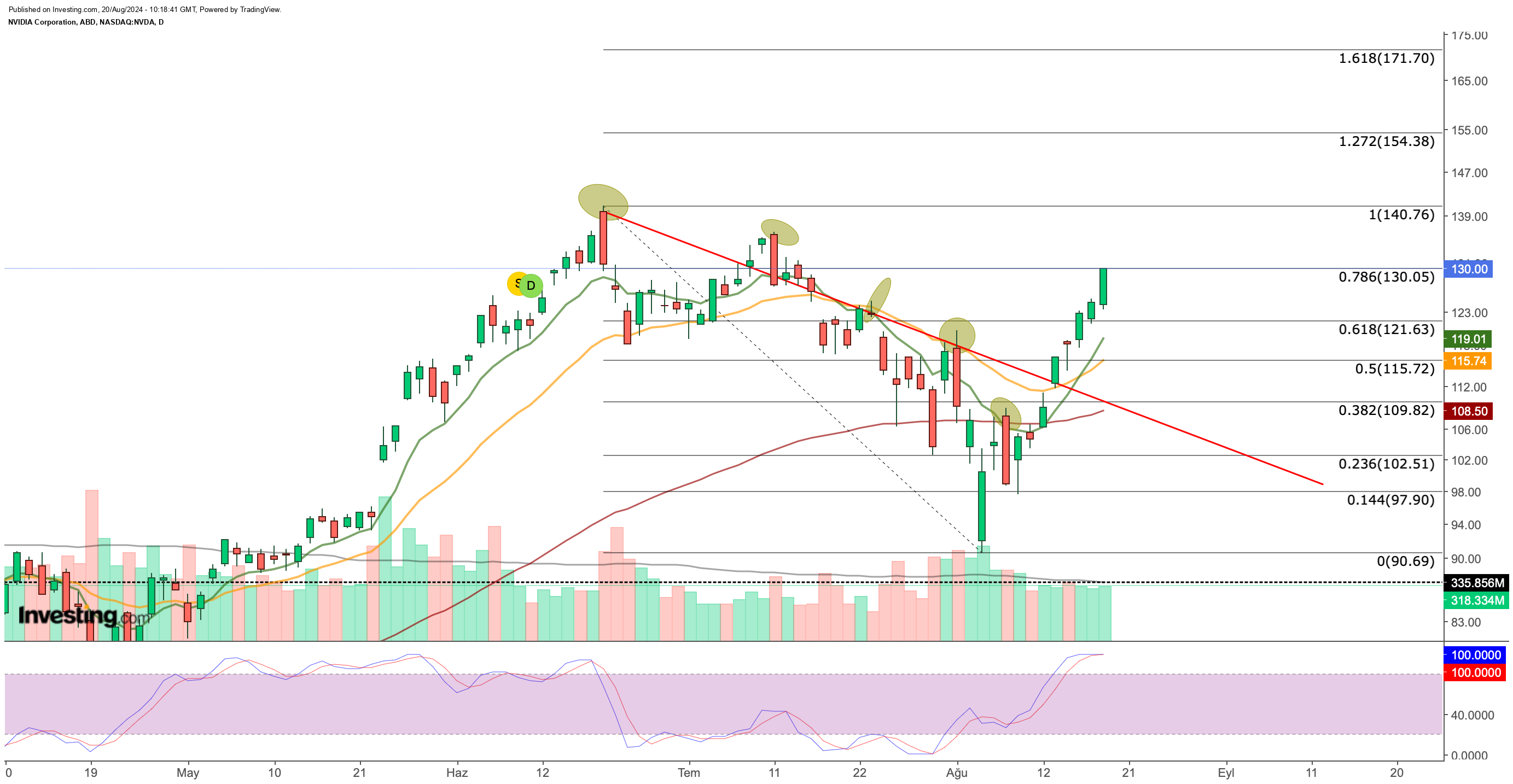 Nvidia Technical Analysis