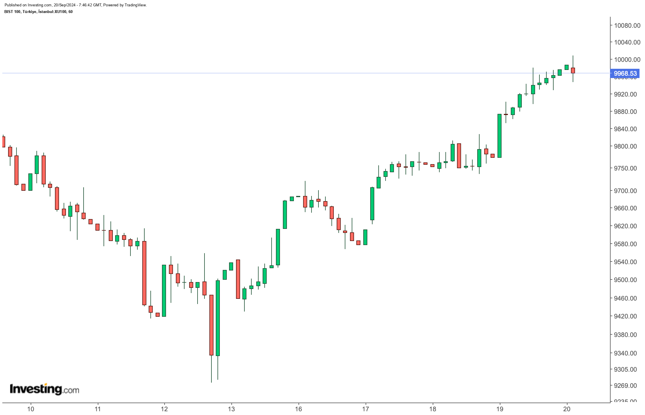 BIST 100 Güne Pozitif Başladı