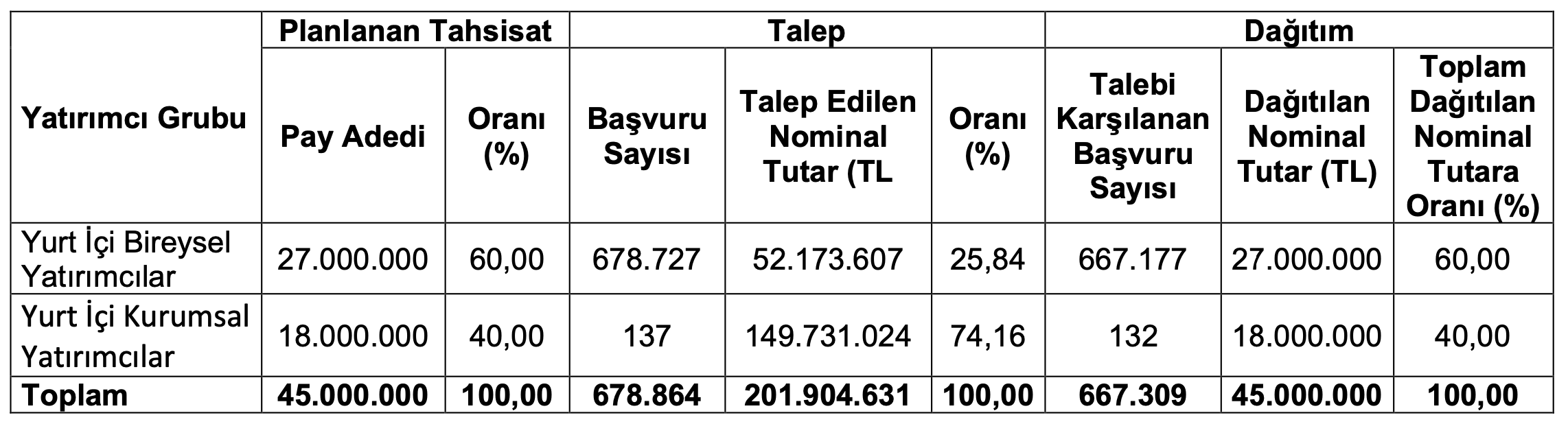 Kıraç Galvaniz'in Halka Arz Süreci Tamamlandı