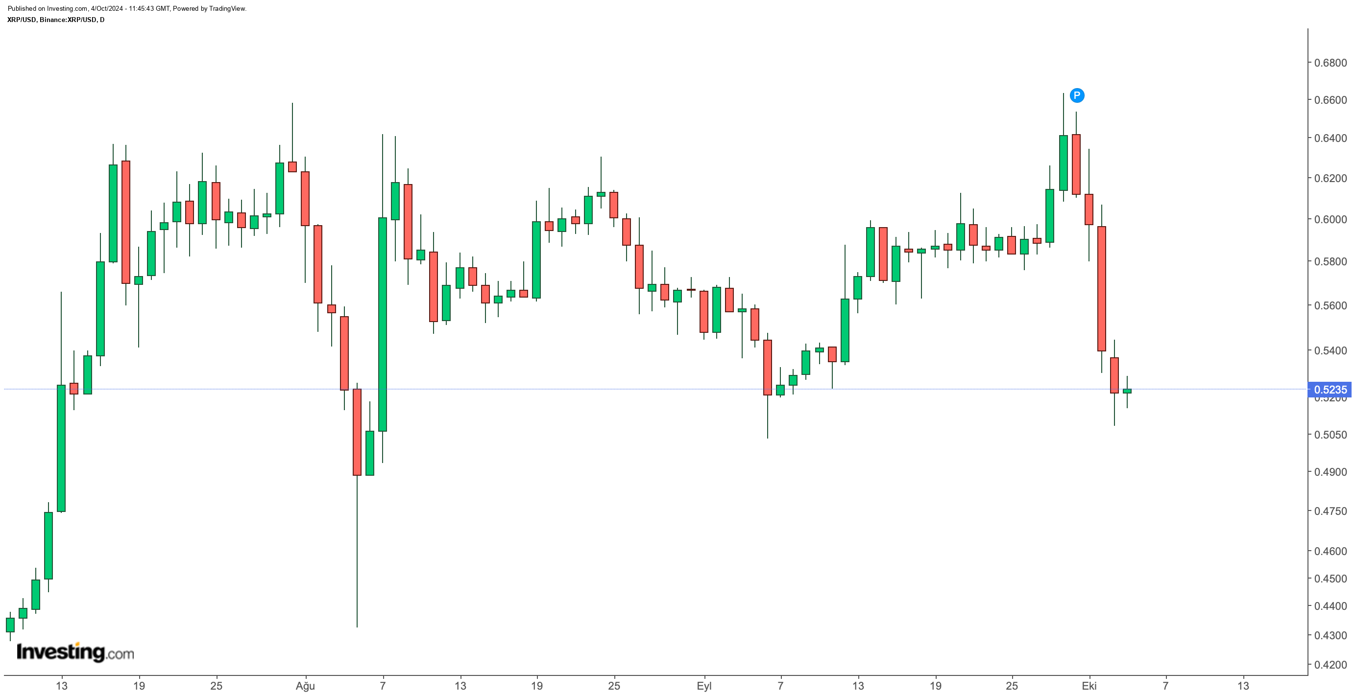 XRP/USD