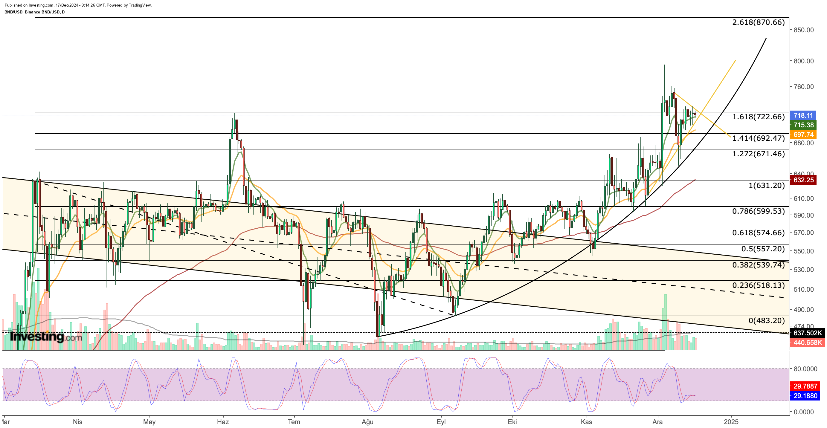 BNB/USD Price Chart