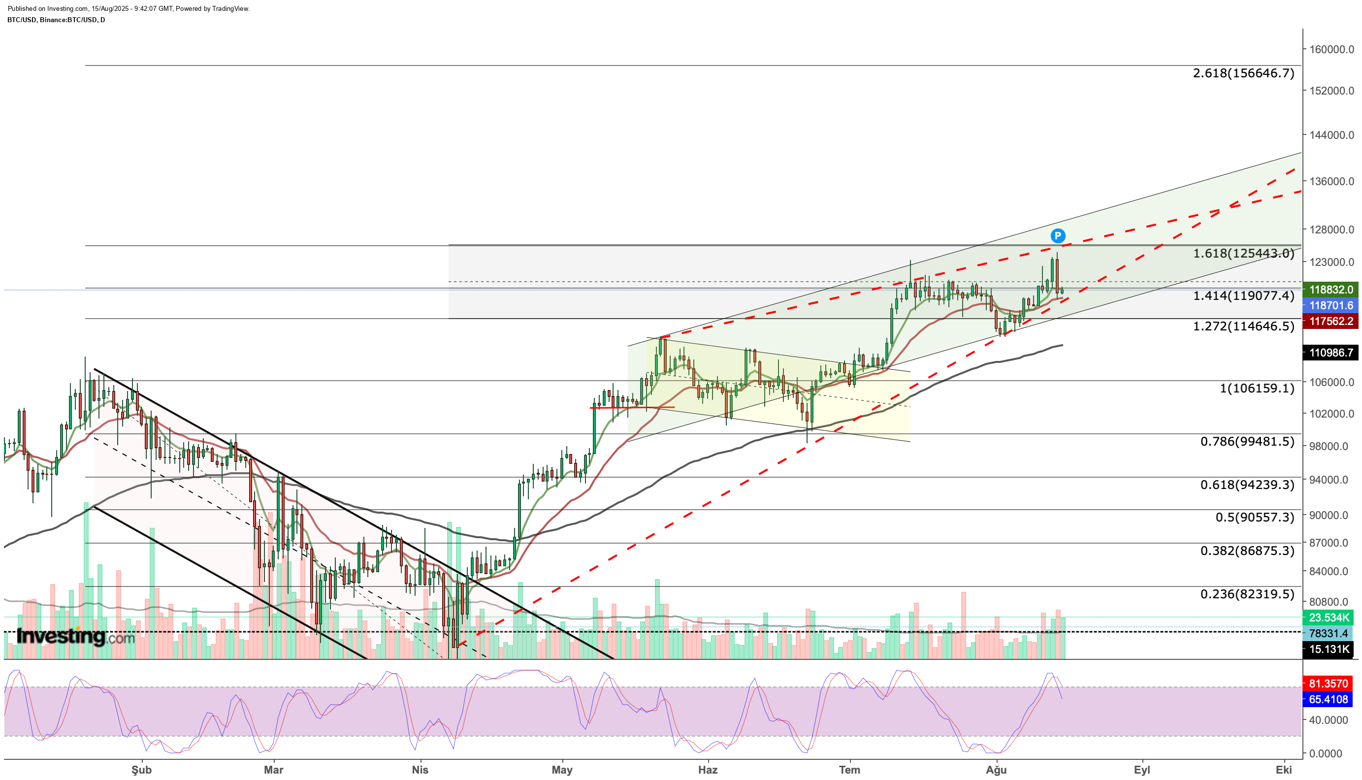Bitcoin Chart