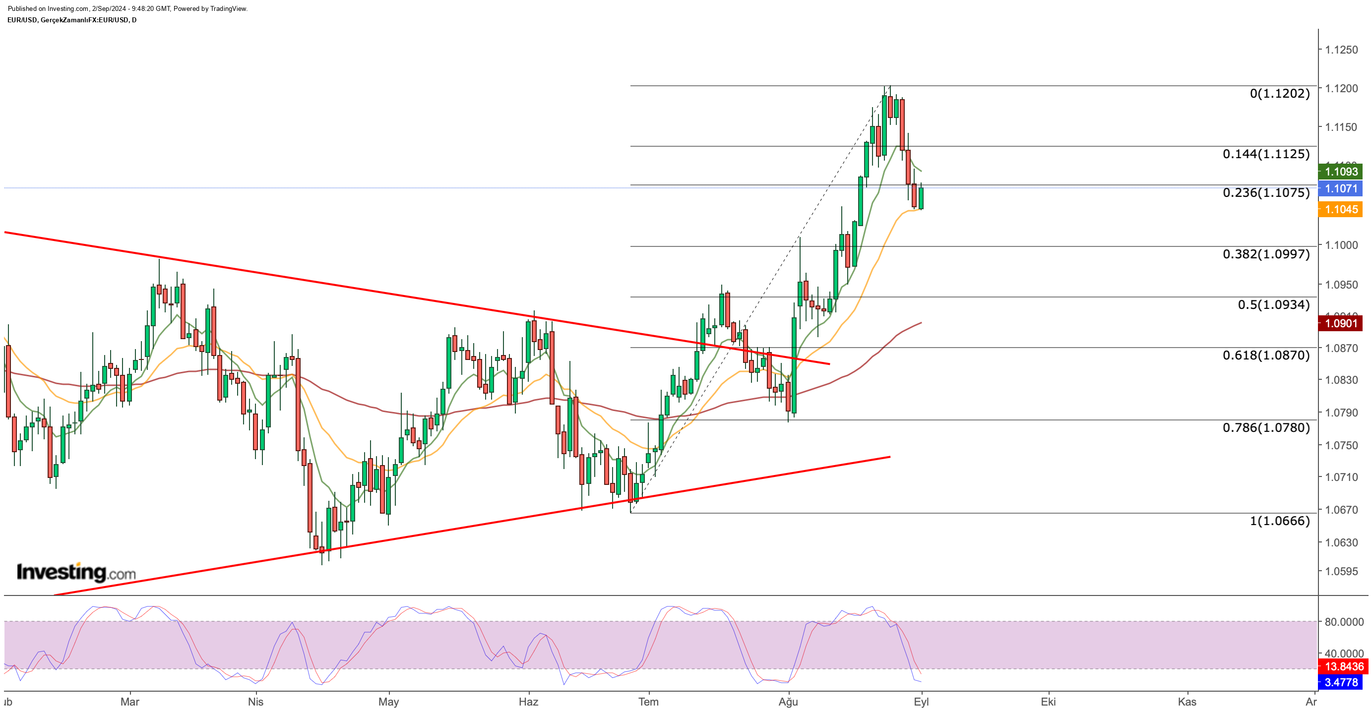 EUR/USD Price Chart