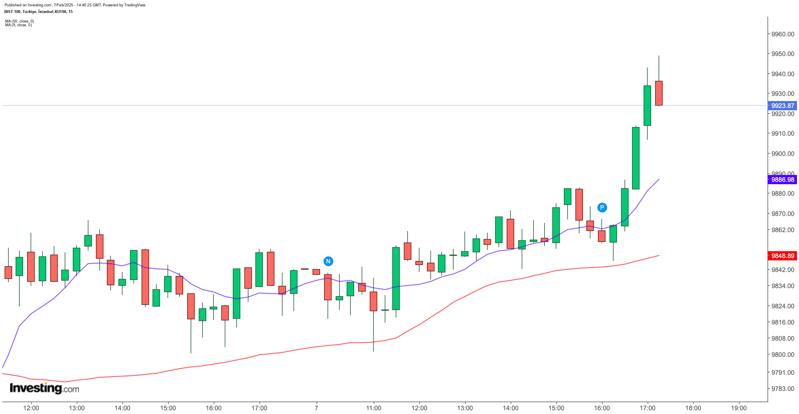BIST 100