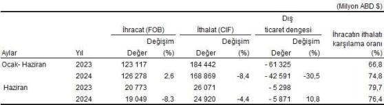 Türkiye'nin Dış Ticaret Verileri - Haziran 2024