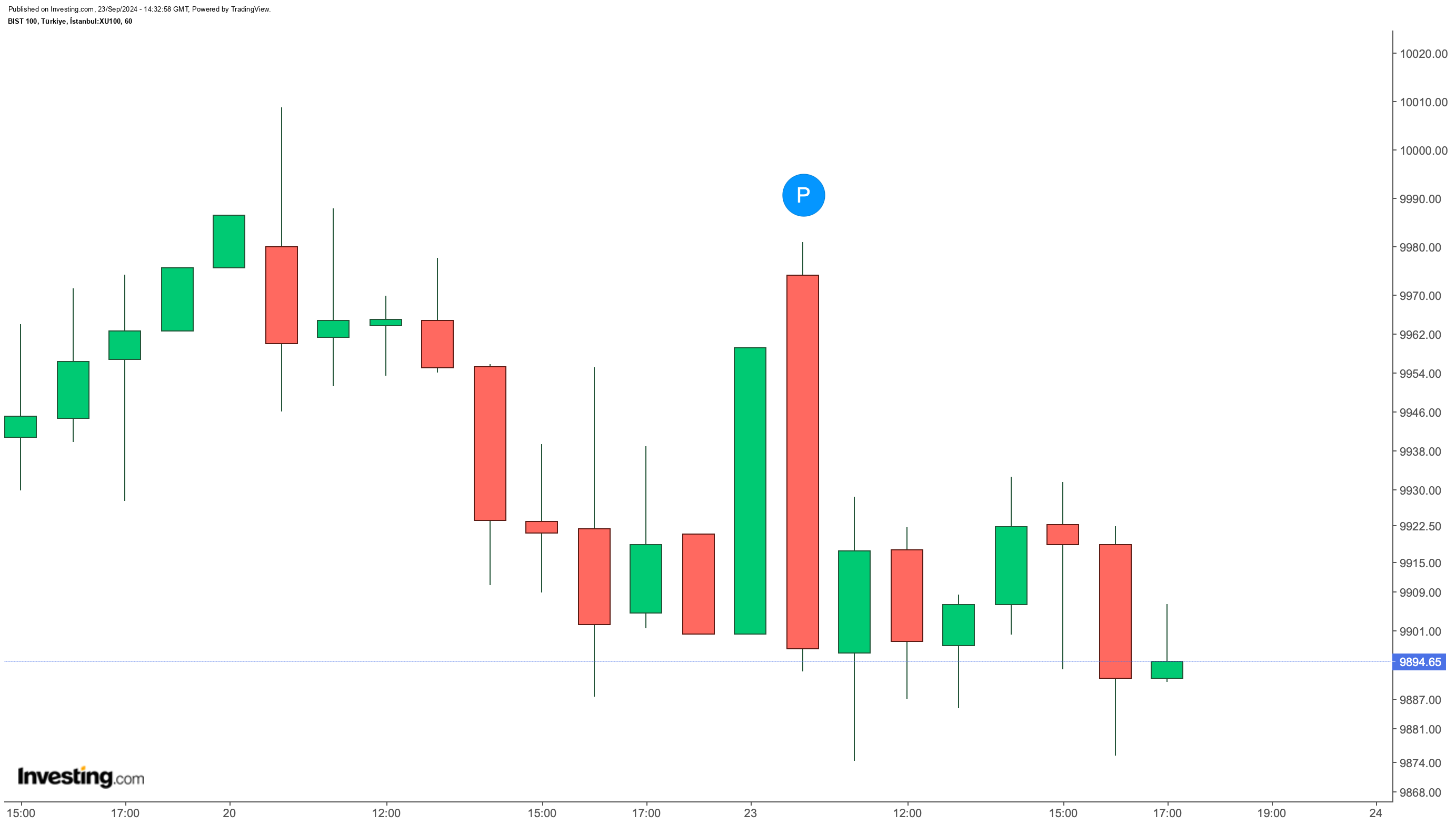 BIST 100 Haftaya Yükselişle Başladı