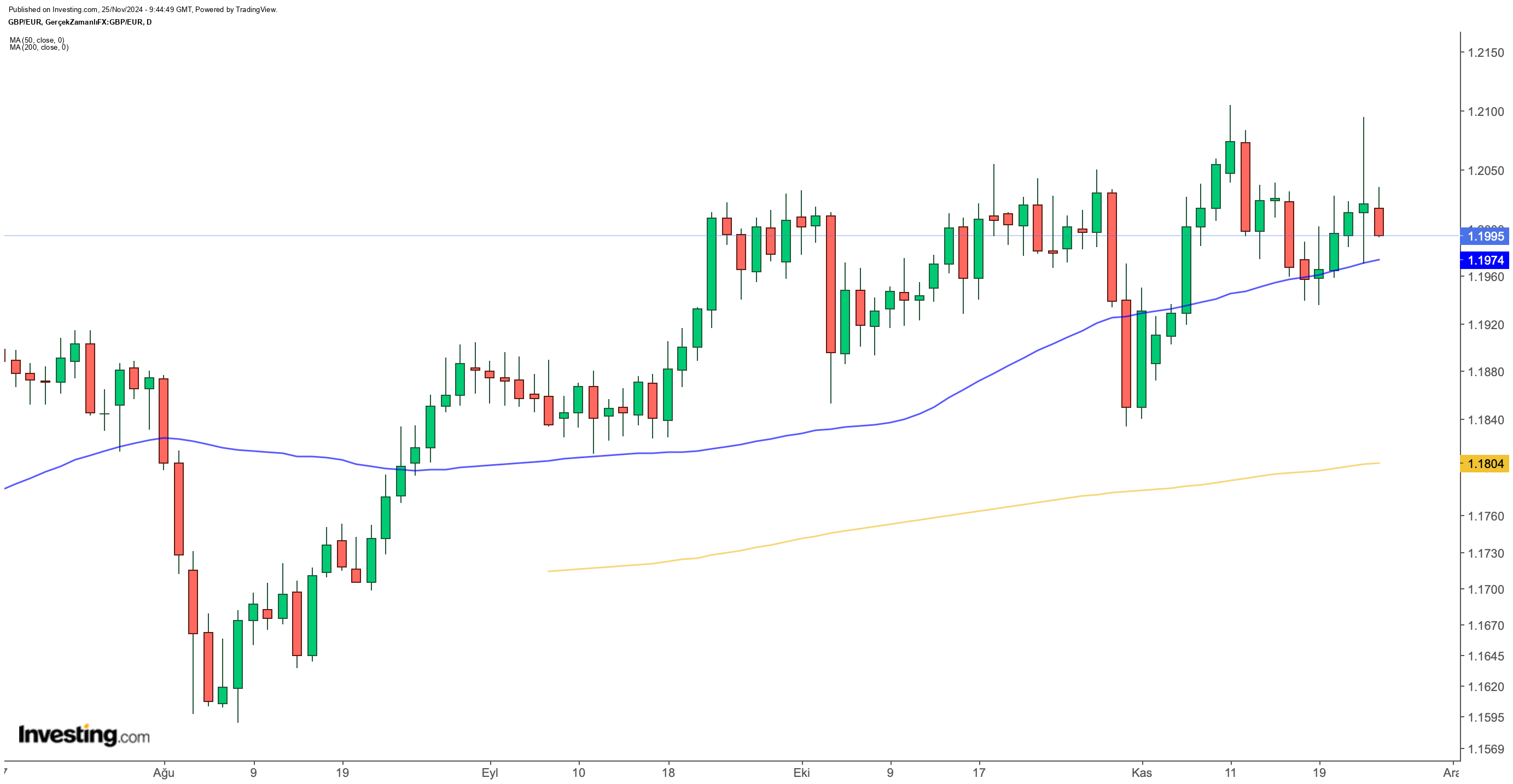 EUR/GBP