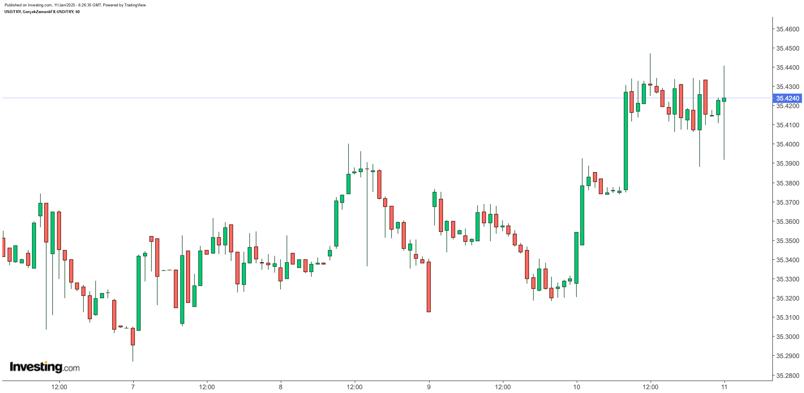 Dolar/TL