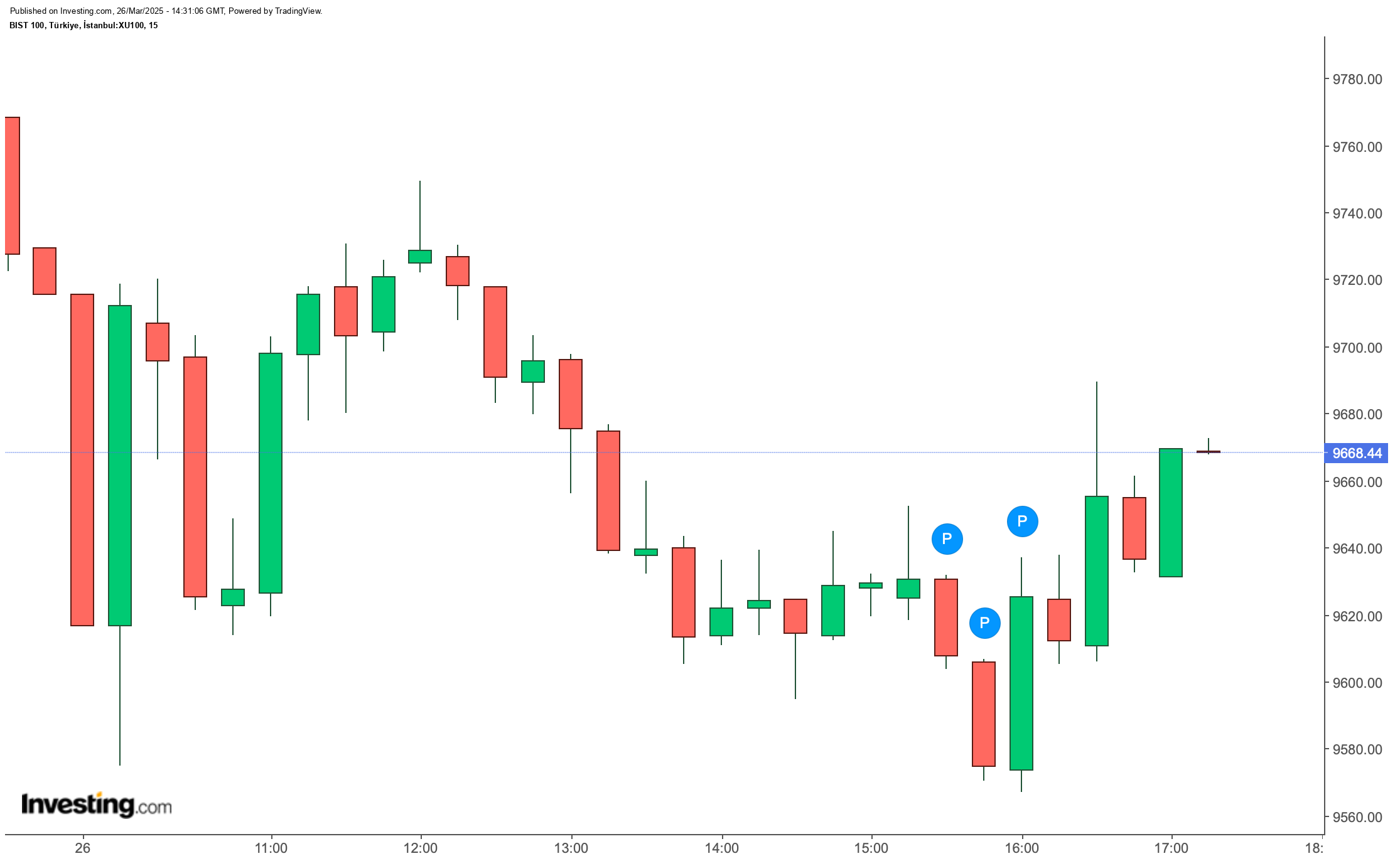 BIST 100