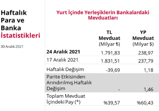 Son hafta TL ve döviz mevduatlarındaki değişim