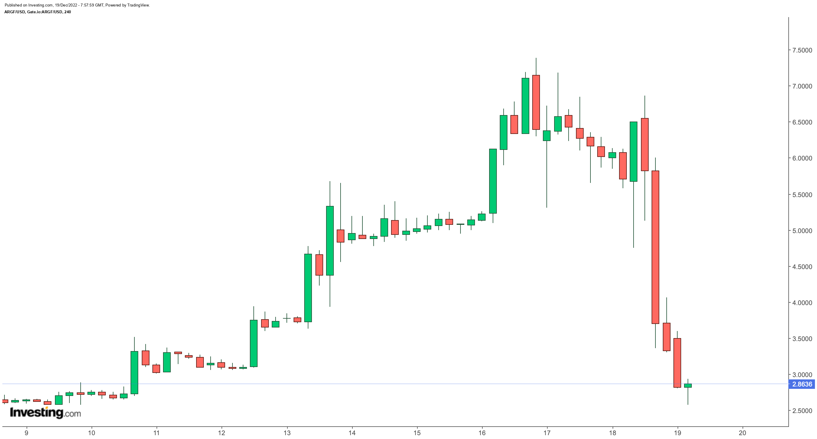 ARG/USD