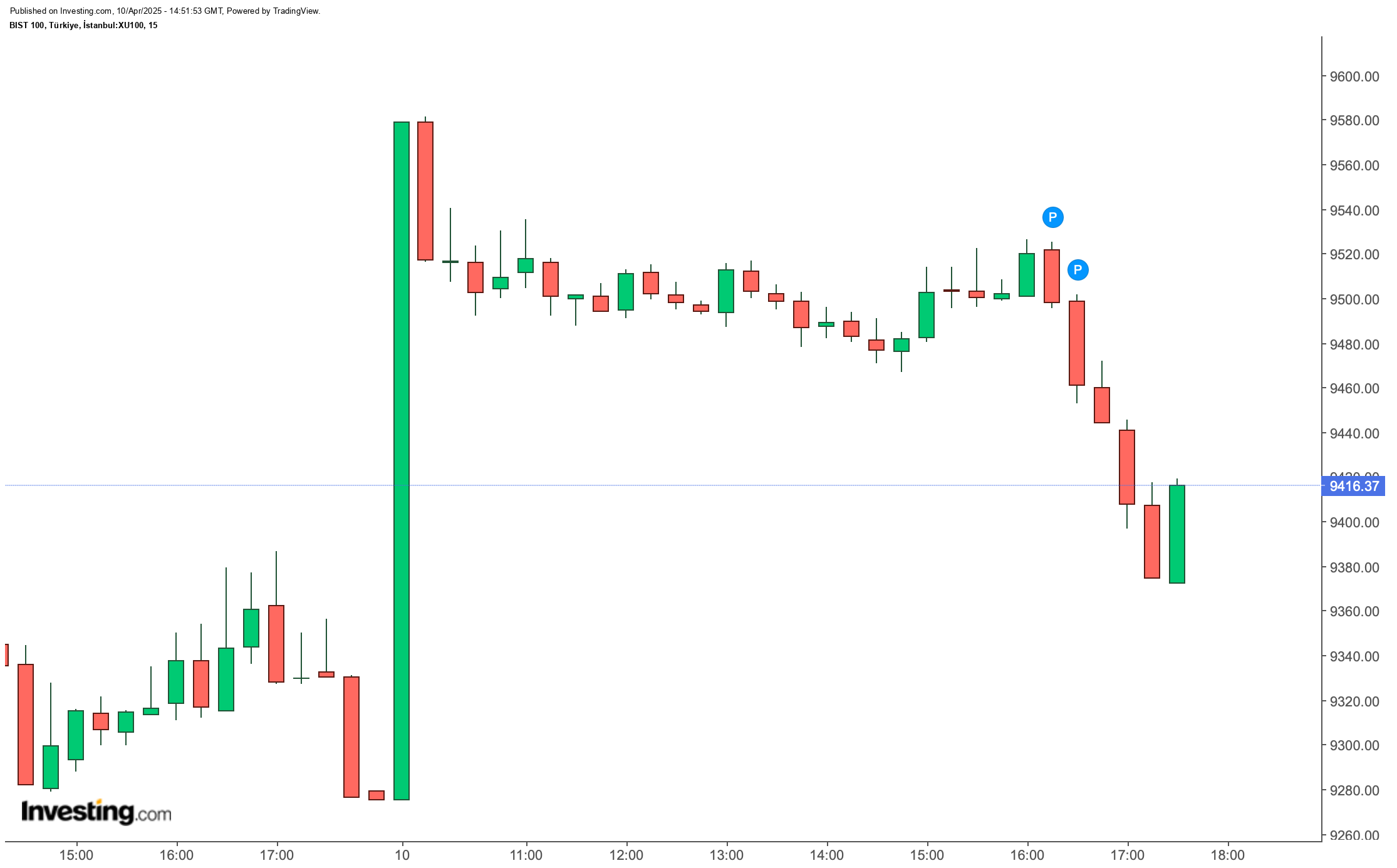 BIST 100
