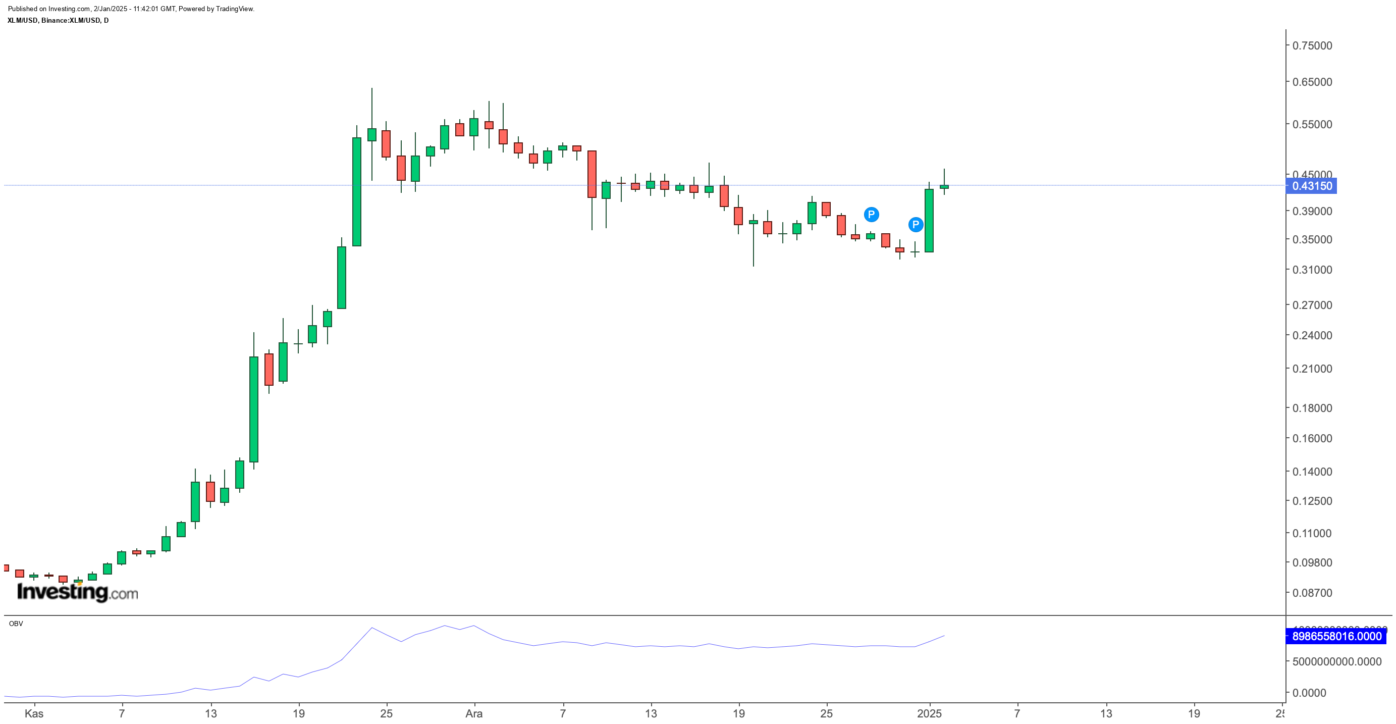 Ripple (XRP) ve Stellar (XLM) 2025'e Hızla Yükseliyor