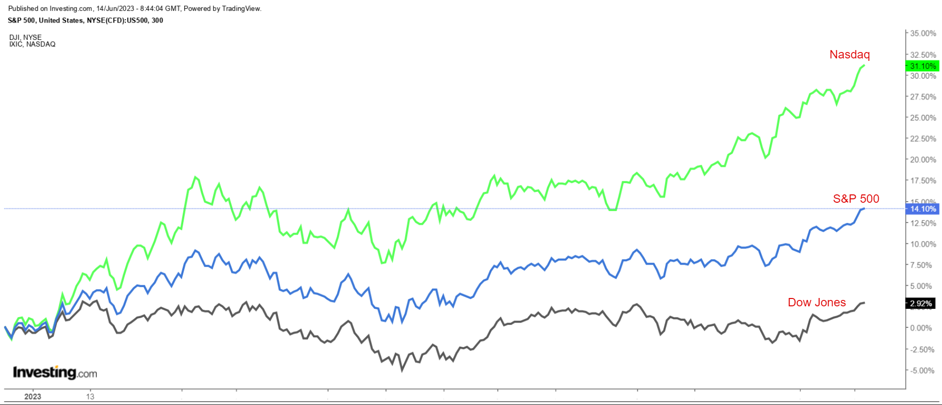 Nasdaq, S&P 500, Dow Fiyat Performansları