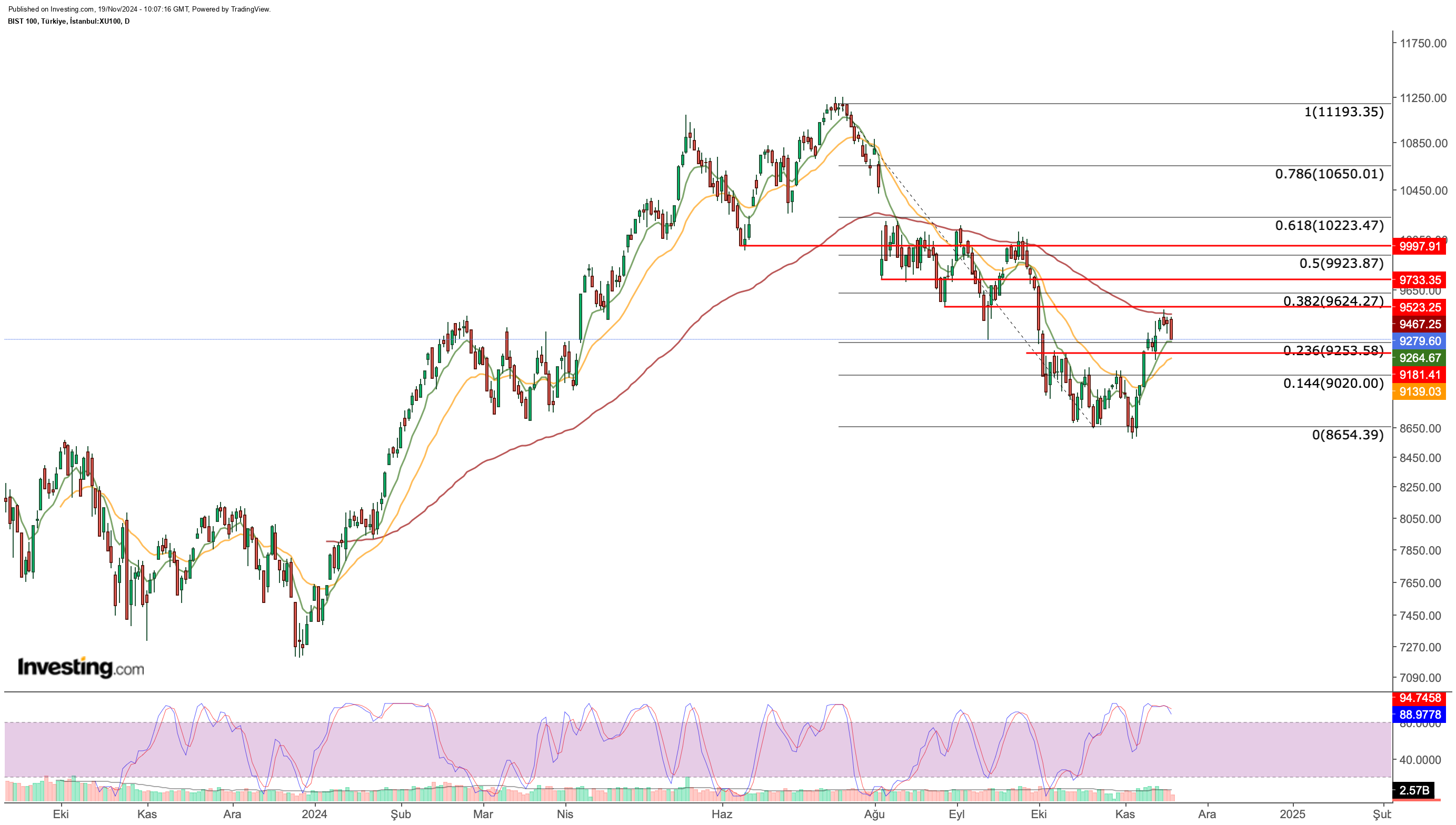 BIST 100