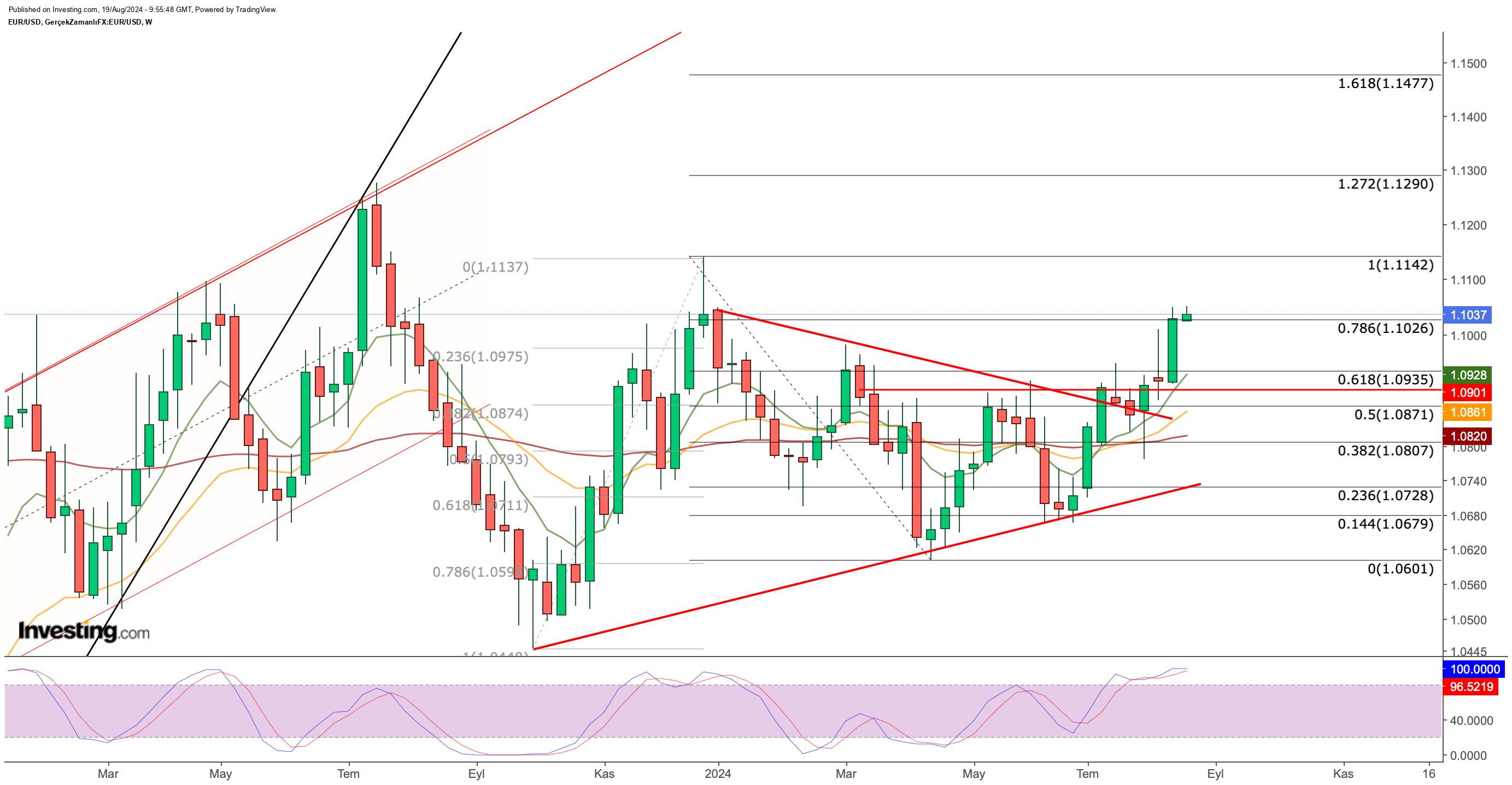 EUR/USD