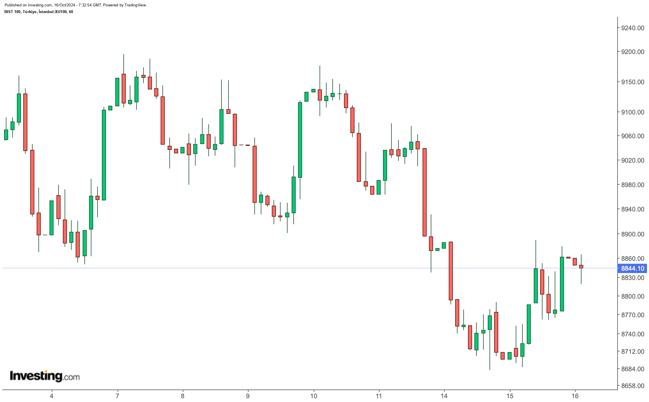 Borsa İstanbul Günü Düşüşle Başladı