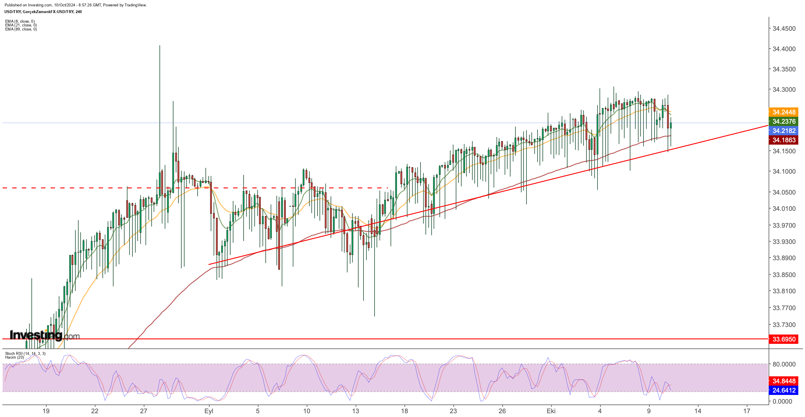 Dolar/TL